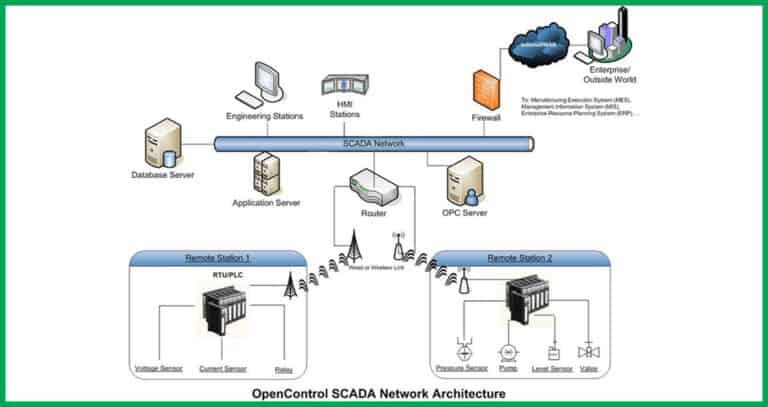 SCADA